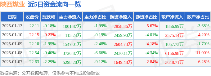 股票行情快报:陕西煤业(601225)1月13日主力资金净卖出1001.87万元