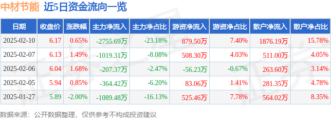 股票行情快报：中材节能（603126）2月10日主力资金净卖出2755.69万元