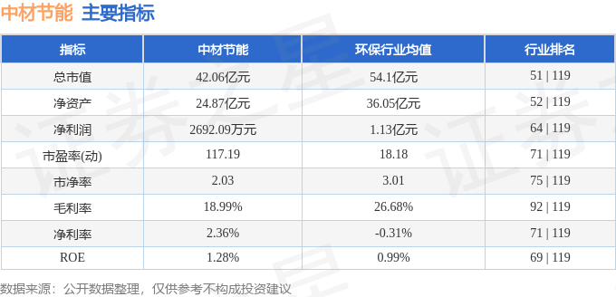股票行情快报：中材节能（603126）3月25日主力资金净卖出263.64万元
