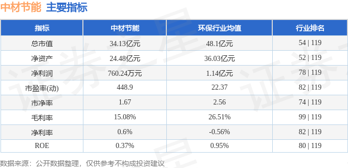 股票行情快报：中材节能（603126）4月8日主力资金净卖出336.41万元