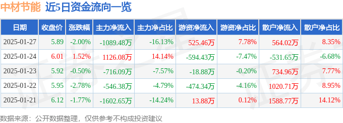 股票行情快报:中材节能(603126)1月27日主力资金净卖出1089.48万元