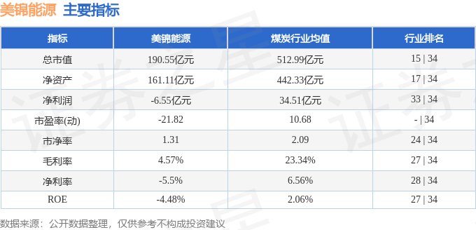 股票行情快报：美锦能源（000723）1月20日主力资金净卖出1115.18万元