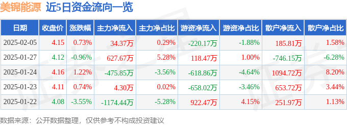 股票行情快报：美锦能源（000723）2月5日主力资金净买入34.37万元
