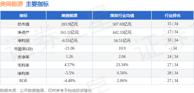 股票行情快报：美锦能源（000723）2月5日主力资金净买入34.37万元