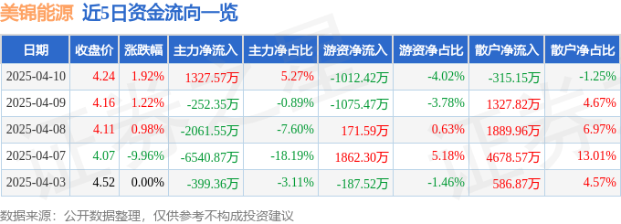 股票行情快报：美锦能源（000723）4月10日主力资金净买入1327.57万元