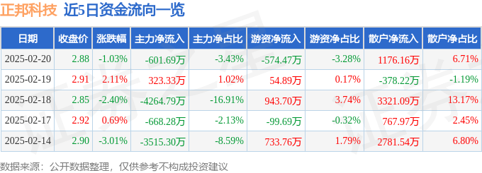 股票行情快报:正邦科技(002157)2月20日主力资金净卖出601.69万元