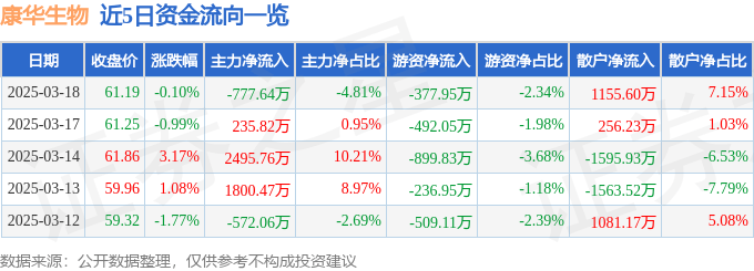 股票行情快报：康华生物（300841）3月18日主力资金净卖出777.64万元