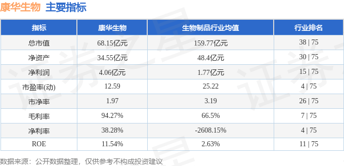 股票行情快报：康华生物（300841）1月27日主力资金净卖出65.25万元