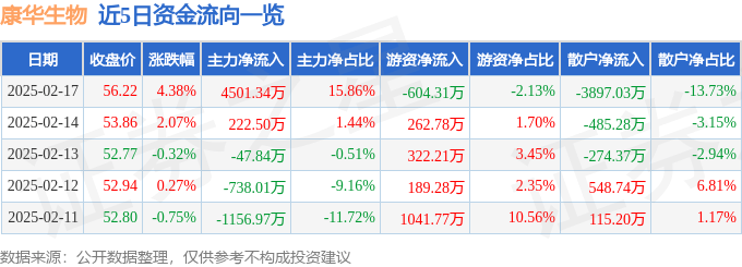 股票行情快报：康华生物（300841）2月17日主力资金净买入4501.34万元