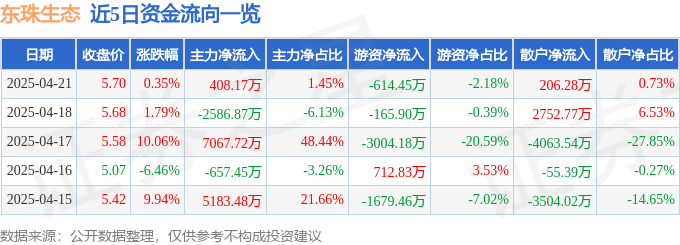 股票行情快报:东珠生态(603359)4月21日主力资金净买入408.17万元