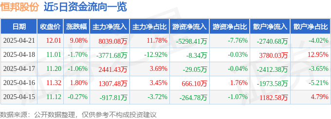恒邦股份（002237）4月21日主力资金净买入8039.08万元