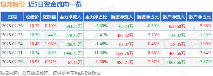 股票行情快报:恒邦股份(002237)2月26日主力资金净卖出593.37万元
