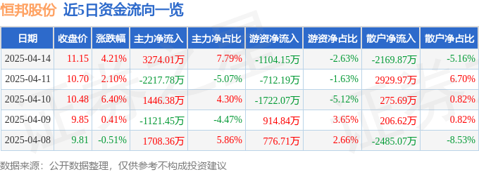 股票行情快报：恒邦股份（002237）4月14日主力资金净买入3274.01万元