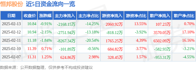 股票行情快报：恒邦股份（002237）2月13日主力资金净卖出2168.15万元