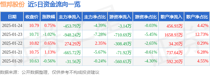 股票行情快报：恒邦股份（002237）1月24日主力资金净卖出453.79万元