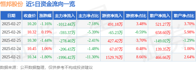 股票行情快报：恒邦股份（002237）2月27日主力资金净卖出1012.44万元