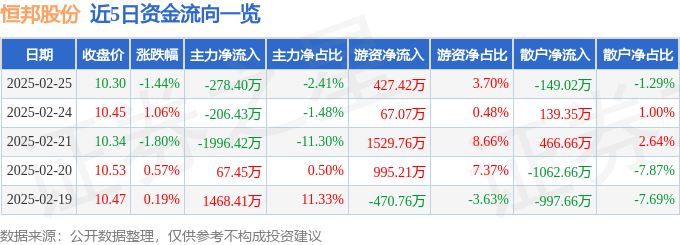 股票行情快报：恒邦股份（002237）2月25日主力资金净卖出278.40万元