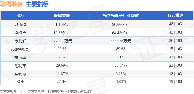 股票行情快报:联得装备(300545)4月29日主力资金净卖出366.82万元