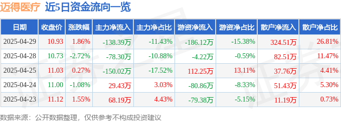 股票行情快报：迈得医疗（688310）4月29日主力资金净卖出138.39万元
