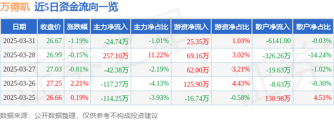 股票行情快报：万得凯（301309）3月31日主力资金净卖出24.74万元