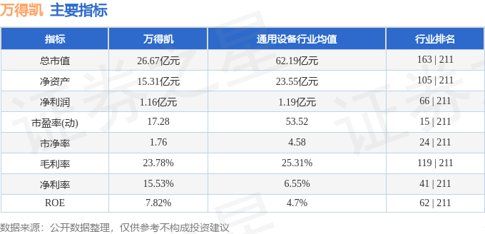 股票行情快报：万得凯（301309）3月31日主力资金净卖出24.74万元