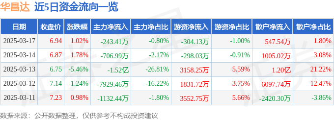 股票行情快报：华昌达（300278）3月17日主力资金净卖出243.41万元