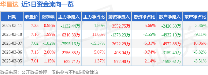 股票行情快报：华昌达（300278）3月11日主力资金净卖出1132.44万元