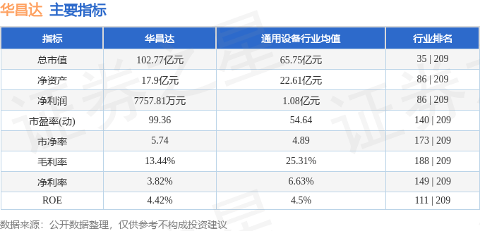 股票行情快报：华昌达（300278）3月11日主力资金净卖出1132.44万元
