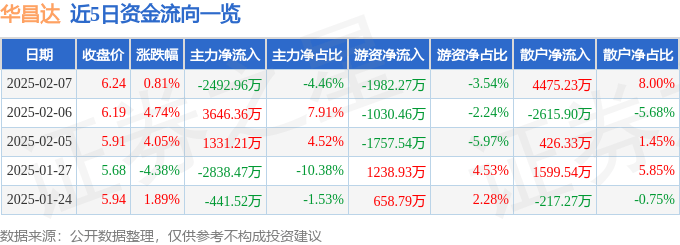 股票行情快报：华昌达（300278）2月7日主力资金净卖出2492.96万元