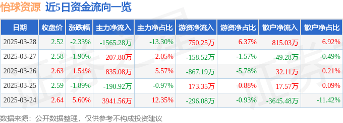 股票行情快报：怡球资源（601388）3月28日主力资金净卖出1565.28万元