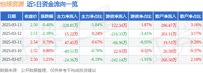 股票行情快报：怡球资源（601388）3月13日主力资金净卖出328.81万元