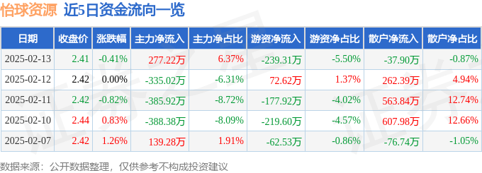 股票行情快报:怡球资源(601388)2月13日主力资金净买入277.22万元