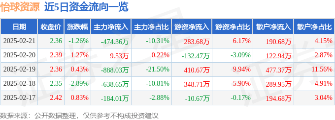 股票行情快报：怡球资源（601388）2月21日主力资金净卖出474.36万元