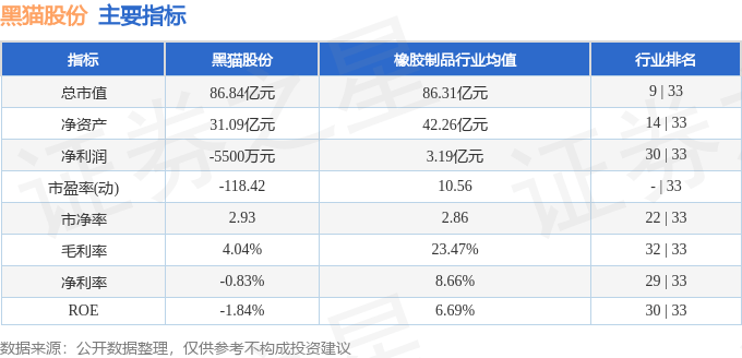 股票行情快报:黑猫股份(002068)3月27日主力资金净卖出1231.07万元