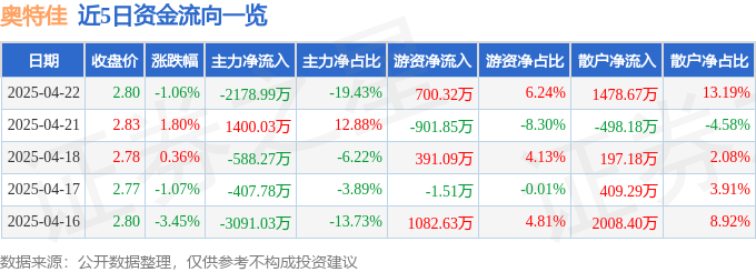 股票行情快报：奥特佳（002239）4月22日主力资金净卖出2178.99万元
