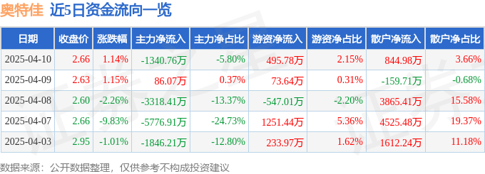 股票行情快报：奥特佳（002239）4月10日主力资金净卖出1340.76万元