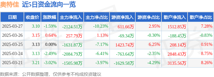 股票行情快报：奥特佳（002239）3月27日主力资金净卖出2124.51万元