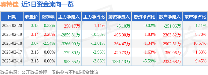 股票行情快报：奥特佳（002239）2月20日主力资金净买入256.17万元