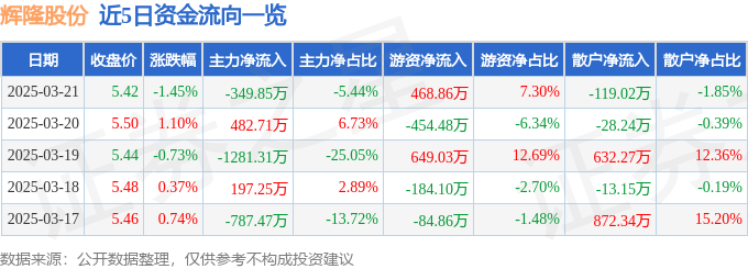 股票行情快报:辉隆股份(002556)3月21日主力资金净卖出349.85万元