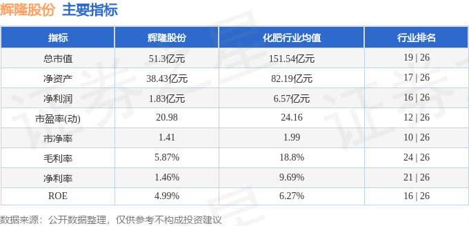 股票行情快报:辉隆股份(002556)3月21日主力资金净卖出349.85万元