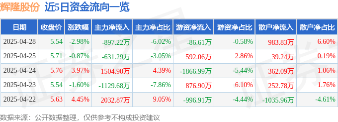 股票行情快报:辉隆股份(002556)4月28日主力资金净卖出897.22万元