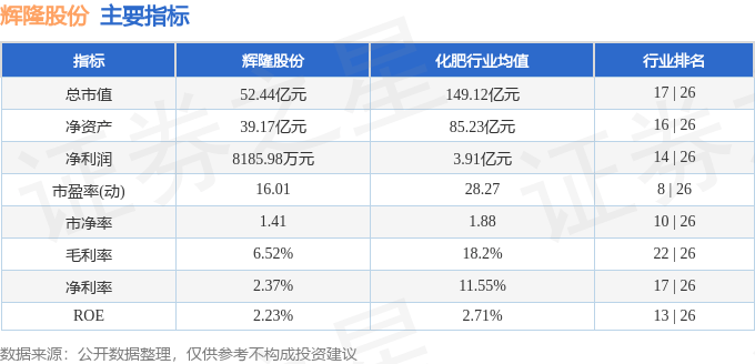 股票行情快报:辉隆股份(002556)4月28日主力资金净卖出897.22万元