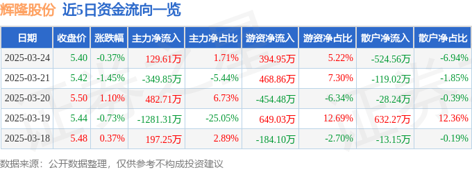 股票行情快报:辉隆股份(002556)3月24日主力资金净买入129.61万元