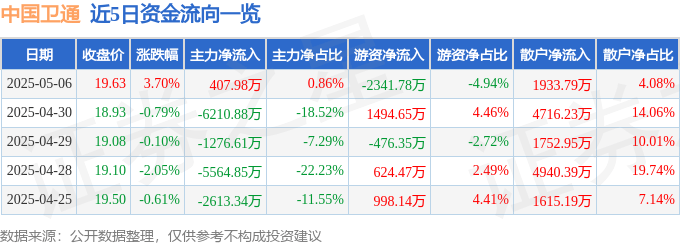 股票行情快报：中国卫通（601698）5月6日主力资金净买入407.98万元