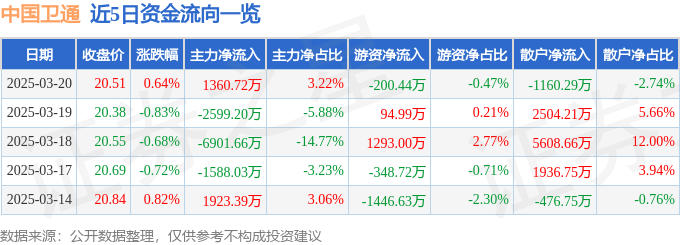 股票行情快报:中国卫通(601698)3月20日主力资金净买入1360.72万元