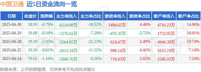 股票行情快报:中国卫通(601698)4月30日主力资金净卖出6210.88万元