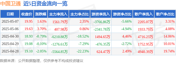 股票行情快报:中国卫通(601698)5月7日主力资金净买入1561.79万元