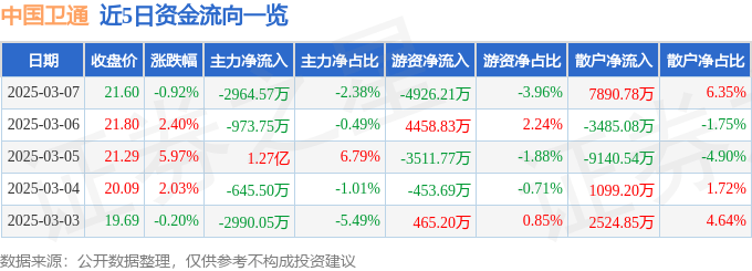 股票行情快报：中国卫通（601698）3月7日主力资金净卖出2964.57万元