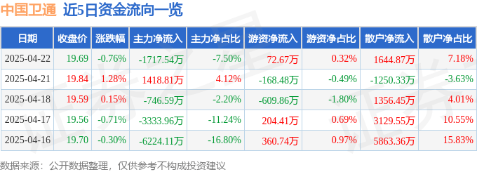 股票行情快报：中国卫通（601698）4月22日主力资金净卖出1717.54万元
