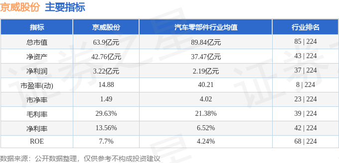 股票行情快报：京威股份（002662）3月17日主力资金净卖出64.94万元